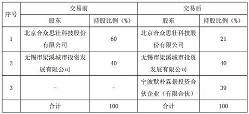 合眾思壯3900萬元轉(zhuǎn)讓子公司京梁智慧39%股權(quán)，聚焦計算機網(wǎng)絡(luò)開發(fā)與服務(wù)業(yè)務(wù)調(diào)整
